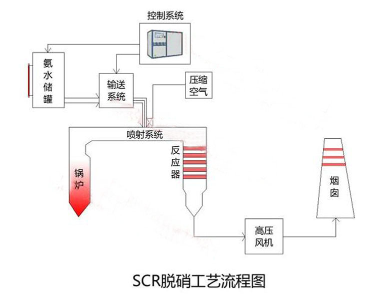 SCR脫銷(xiāo)設(shè)備原理